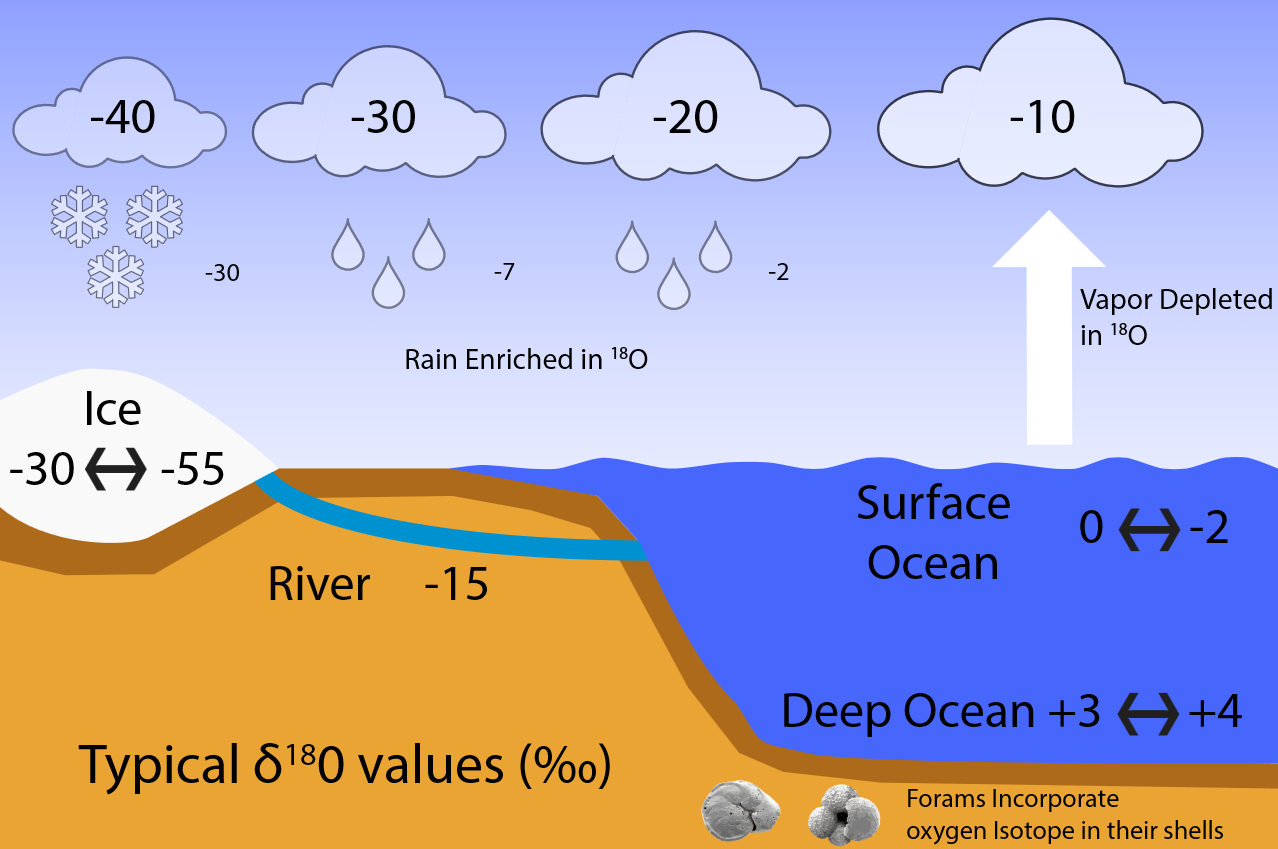 Schematic of changes in oxygen isotopes as water vapor moves from the ocean over an ice sheet