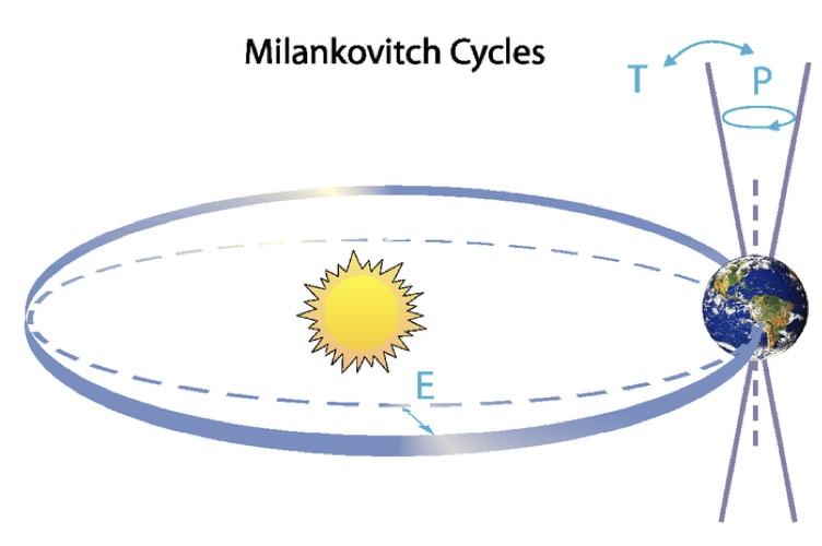 Schematic of Earth's orbit around the sun