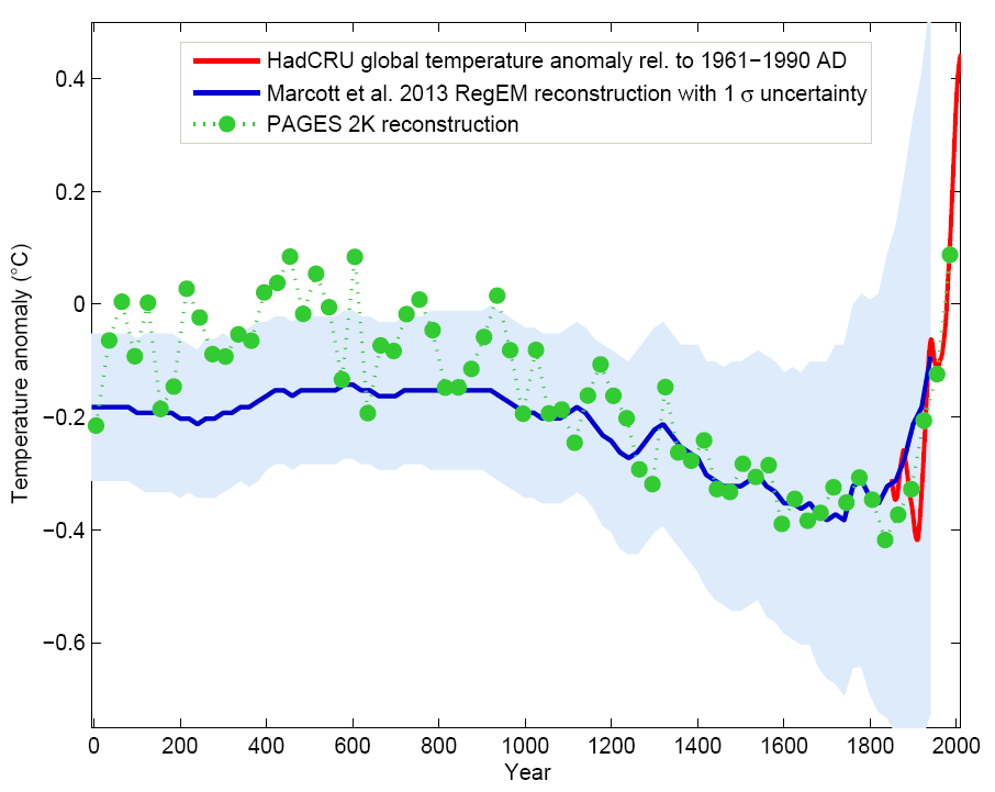 Timeseries plot of global temperature reconstruction over the past 2,000 years. X-axis: time from 0 to 2000, y-axis: temperature anomaly fro -0.6 to +0.4.