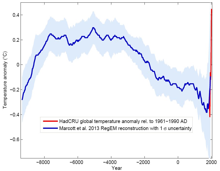 Timeseries plot of global temperature during the Holocene. X-axis: time in years from -8000 to 2000.